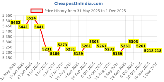 amazon.in MERISHOPP Yogurt Maker Compact Kitchen Appliance Yogurt Machine for DIY Household Cafe Price History Graph from 31 May 2025 to 30 Nov 2025