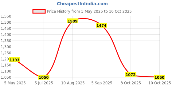 amazon.in Merishopp Yogurt Maker Constant Temperature Fermentation Mini Automatic Yogurt Machine Pink PP Liner Price History Graph from 5 May 2025 to 10 Oct 2025