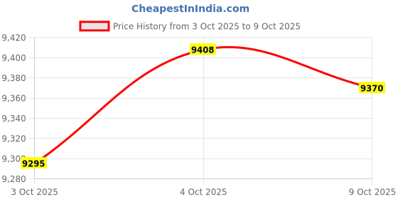 amazon.in Merishopp Yogurt Maker DIY Professional Low Noise Small Kitchen Appliances with 9 Cups Price History Graph from 3 Oct 2025 to 9 Oct 2025