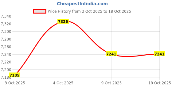 amazon.in Merishopp Yogurt Maker DIY Stainless Steel Inner Container for Kitchen Gathering Price History Graph from 3 Oct 2025 to 18 Oct 2025