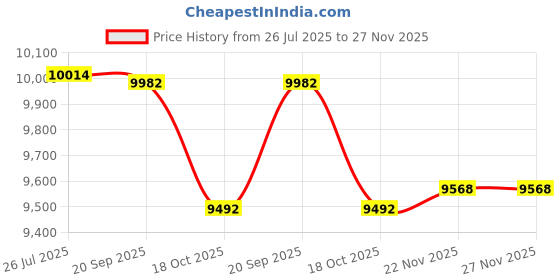 amazon.in MERISHOPP Yogurt Maker Homemade Yogurt DIY Professional Household Multifunctional 1.4L Price History Graph from 26 Jul 2025 to 27 Nov 2025