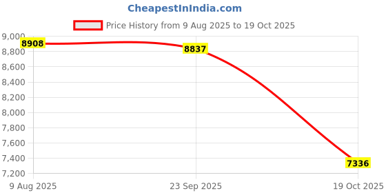 amazon.in Merishopp Yogurt Maker Household Professional Natto Maker Homemade Yogurt DIY Electric|1 Yogurt Maker (EU Plug)| Yogurt Makers Price History Graph from 9 Aug 2025 to 19 Oct 2025