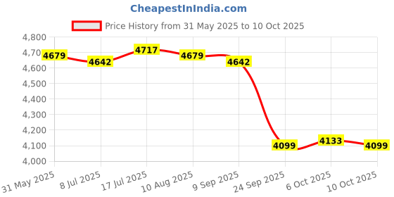 amazon.in MERISHOPP Yogurt Maker Machine Easy Yogurt Making Sturdy Electric Household Convenient Price History Graph from 31 May 2025 to 10 Oct 2025