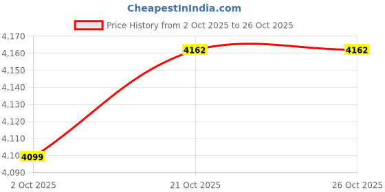 amazon.in MERISHOPP Yogurt Maker Machine Easy Yogurt Making Sturdy Electric Household Convenient Price History Graph from 2 Oct 2025 to 25 Oct 2025