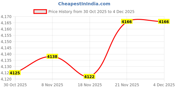 amazon.in MERISHOPP Yogurt Maker Machine Easy Yogurt Making Sturdy Electric Household Convenient|Home & Garden|Kitchen, Dining & Bar|Small Kitchen Appliances|Yogurt Makers Price History Graph from 30 Oct 2025 to 4 Dec 2025