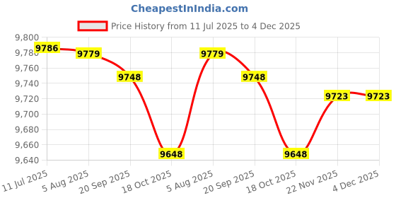 amazon.in MERISHOPP Yogurt Maker Multifunctional Household Professional Automatic Yogurt Machine Price History Graph from 11 Jul 2025 to 4 Dec 2025