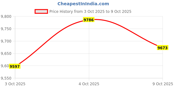 amazon.in Merishopp Yogurt Maker Multifunctional Household Professional Automatic Yogurt Machine Price History Graph from 3 Oct 2025 to 9 Oct 2025