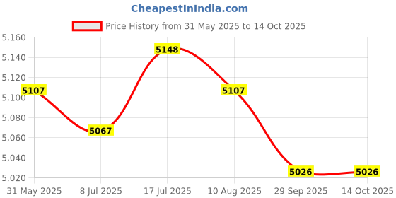 amazon.in MERISHOPP Yogurt Maker Small Compact Automatic Yogurt Maker for Kitchen Restaurant DIY Price History Graph from 31 May 2025 to 14 Oct 2025
