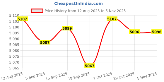 amazon.in Merishopp Yogurt Maker Small Compact Automatic Yogurt Maker for Kitchen Restaurant DIY | Home & Garden | Kitchen, Dining & Bar | Small Kitchen Appliances | Yogurt Makers Price History Graph from 12 Aug 2025 to 4 Nov 2025