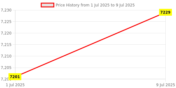 amazon.in MERISHOPP Zuoya Gaming Mechanical Keyboard Wired Backlit 87Key Red Switch RGB|Computers/Tablets & Networking | Keyboards, Mice & Pointers | Keyboards & Keypads Price History Graph from 1 Jul 2025 to 9 Jul 2025