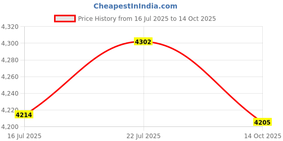 amazon.in MERISHOPP® 1 Pair Pushup stands Bars Handles Red & Abdominal Wheel Waist Slider Roller|Sporting Goods | Fitness Running & Yoga | Strength Training | Push Up Stands Price History Graph from 16 Jul 2025 to 14 Oct 2025