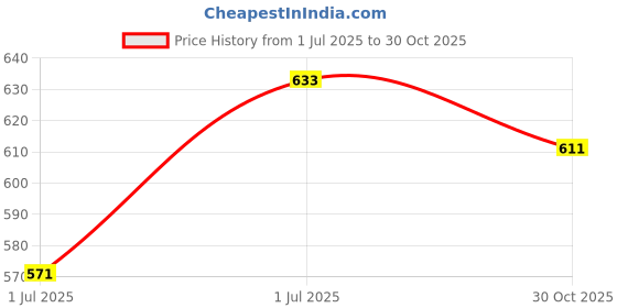 amazon.in MERISHOPP® 1 Pair PVC Lightweight Dumbbell Outdoor Fitness Exercise Kids Toy Red|Toys & Hobbies | Educational | Other Educational Toys|1 Pair Dumbbell Price History Graph from 1 Jul 2025 to 30 Oct 2025