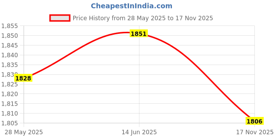 amazon.in MERISHOPP® 1 Pc High Power 500W IRS2092S HiFi Digital Power Amplifier Board Mono LM3886|Business & Industrial | Electrical & Test Equipment | Electronic Components |1 Piece Digital Amplifier Module Price History Graph from 28 May 2025 to 17 Nov 2025