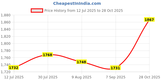 amazon.in MERISHOPP® 10 Pieces 9" PE Sport Training Traffic Cone for Soccer Football Basketball |Sporting Goods | Team Sports | Soccer | Training Aids Price History Graph from 12 Jul 2025 to 28 Oct 2025