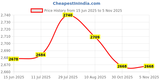 amazon.in MERISHOPP® 10 Set Movement with Pointer for Quartz Wall Clock Repair Replacement Green|Crafts | Other Crafts| Other Crafts Price History Graph from 15 Jun 2025 to 3 Nov 2025