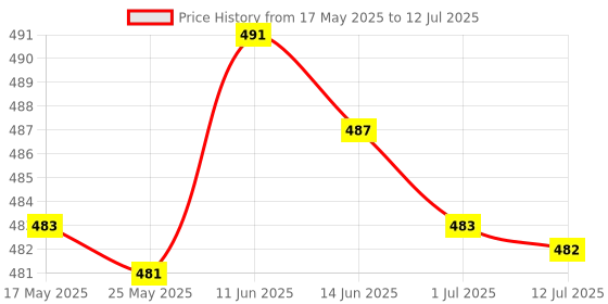 amazon.in MERISHOPP® 100pcs Painted Model Train People Figures Scale TT (1 to 100)|Toys & Hobbies | Model Railroads & Trains | HO Scale Price History Graph from 17 May 2025 to 12 Jul 2025