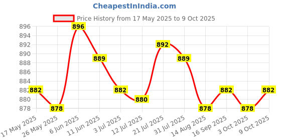 amazon.in MERISHOPP® 100Pcs Painted People Figures Miniatures for Train Railway Layout 1:75|Toys & Hobbies | Model Railroads & Trains | HO Scale |100 Pieces People Figures Toy Price History Graph from 17 May 2025 to 9 Oct 2025