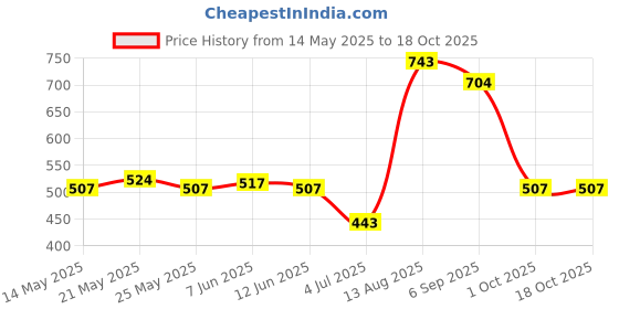 amazon.in MERISHOPP® 10m Badminton Racket Racquet String Durable Thread Line Black|Sporting Goods | Tennis & Racquet Sports |1 Piece Badminton Racquet String Price History Graph from 14 May 2025 to 18 Oct 2025