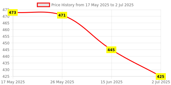 amazon.in MERISHOPP® 10N Spring Dynamometer Spring Balance Physical Mechanical Lab Equipment Tool|Business & Industrial | Electrical & Test Equipment | Test, Measurement & Inspection |1 Piece Spring Balance Price History Graph from 17 May 2025 to 2 Jul 2025