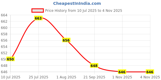 amazon.in MERISHOPP® 10pcs Bumble Bee Nymph Trout Flies Fly Fishing Hook Bionic Bee Insect Baits|Sporting Goods | Fishing | Baits, Lures & Flies | Crankbaits Price History Graph from 10 Jul 2025 to 3 Nov 2025