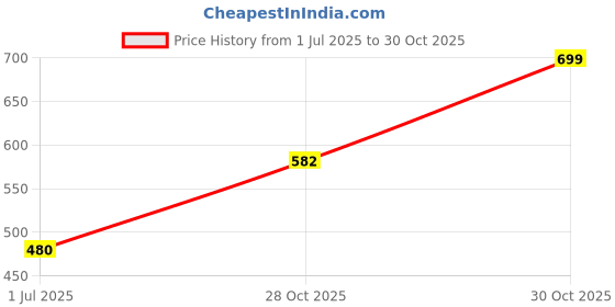 amazon.in MERISHOPP® 10Pcs Glass Perfume Empty Bottle Atomizer Pump Sprayer Refillable Travel 5ml|Health & Beauty | Makeup |10 Pieces Glass Perfume Bottles Price History Graph from 1 Jul 2025 to 30 Oct 2025