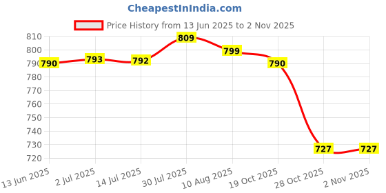 amazon.in MERISHOPP® 10Pcs Water Erasable/Soluble Pens Tailor Vanishing Marker Pen Pink Purple|Crafts | Sewing | Other Sewing Price History Graph from 13 Jun 2025 to 2 Nov 2025