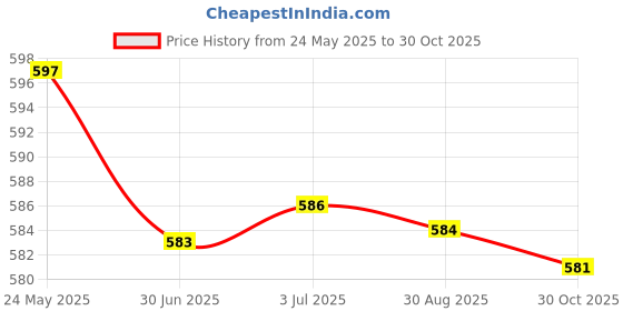 amazon.in MERISHOPP® 10X Spray Foam Replacement Tubes Clear Spray Foam Sealant Tube Tips Portable Price History Graph from 24 May 2025 to 30 Oct 2025
