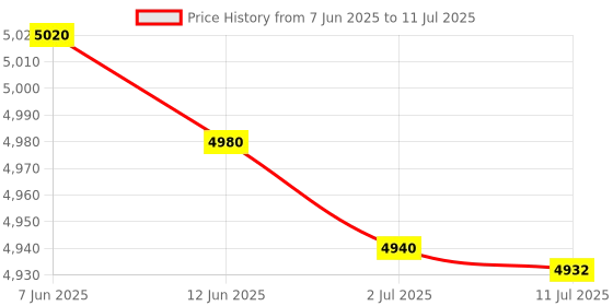 amazon.in MERISHOPP® 10x10 Pack Lot - M6*20 Rack Mount Cage Nuts & Screws w/Washers - Square Clips|Computers/Tablets & Networking | Enterprise Networking Servers | Racks Chassis & Patch Panels Price History Graph from 7 Jun 2025 to 11 Jul 2025