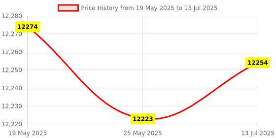 amazon.in MERISHOPP® 120-200 Thermostatic Control Valve Control Hot Water Replacement|Business & Industrial | Restaurant & Catering | Commercial Kitchen Equipment |1 Piece Valve Price History Graph from 19 May 2025 to 13 Jul 2025