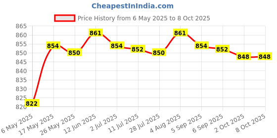 amazon.in MERISHOPP® 12Pcs Diamond Chainsaw Sharpener Bits Grinding Bits Burr Gold 4mm|Business & Industrial | Other Business & Industrial| Other Business & Industrial|12X Diamond Chainsaw Sharpener Bits Price History Graph from 6 May 2025 to 8 Oct 2025