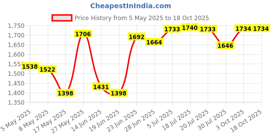 amazon.in MERISHOPP® 12V HiFi Stereo Audio Amplifier Speaker Phone PC MP3 Input Car Home Price History Graph from 5 May 2025 to 15 Oct 2025