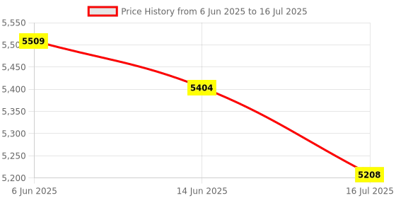 amazon.in MERISHOPP® 14Pcs FEP Release Film High Transmittance 280x200mm for DLP Photon Printers|Computers/Tablets & Networking | 3D Printers & Supplies | 3D Printer Consumables Price History Graph from 6 Jun 2025 to 16 Jul 2025