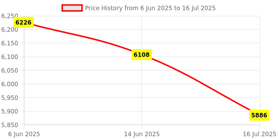 amazon.in MERISHOPP® 16 Pcs FEP Release Film High Transmittance 280x200mm for DLP Photon Printer|Computers/Tablets & Networking | 3D Printers & Supplies | 3D Printer Consumables Price History Graph from 6 Jun 2025 to 16 Jul 2025