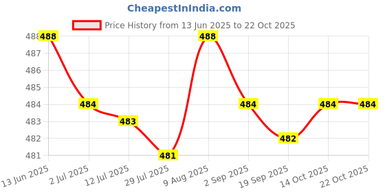 amazon.in merishopp MERISHOPP® 1/6 Thong Underwear Female Briefs for 12'' Action Figure DIY Pink|Toys & Hobbies | Action Figures | TV, Movie & Video Games|1 Piece 1/6 Scale y Thong merishopp Price History Graph from 13 Jun 2025 to 22 Oct 2025