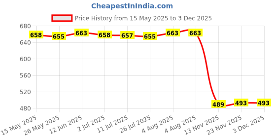 amazon.in merishopp MERISHOPP® 1/6 Womens Lace Stocking 17.5cm for Hot Stuff TTL Enterbay 12" Body Clothing Skin|Toys & Hobbies | Games | Other Games|1 Piece 1/6 Scale Stocking merishopp Price History Graph from 15 May 2025 to 3 Dec 2025