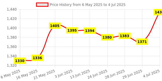 amazon.in MERISHOPP® 19 Keys Numeric Keypad Black Keyboard Extensions for Notebook Laptop Desktop Price History Graph from 6 May 2025 to 4 Jul 2025