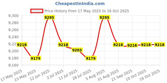 amazon.in MERISHOPP® 1Piece Black PVC Material E9800-X Shooting Chronograph Speed Tester|Business & Industrial | Electrical & Test Equipment | Test Measurement & Inspection Price History Graph from 17 May 2025 to 15 Oct 2025