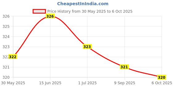 amazon.in MERISHOPP® 1Piece Stainless Steel Musical Instrument Erhu Parts Erhu Fine Tuner Silver |Musical Instruments & Gear | String | Folk & World |1 Piece Erhu Fine Tuner Price History Graph from 30 May 2025 to 6 Oct 2025