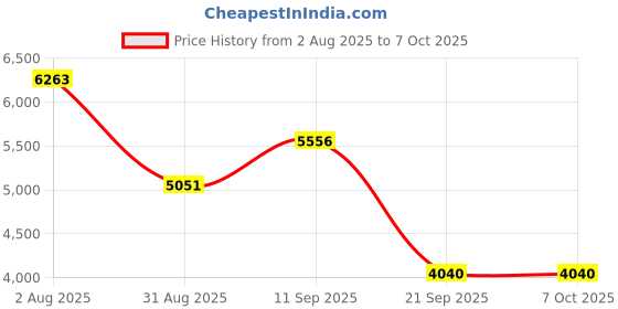 amazon.in MERISHOPP® 1T Alloy External Portable SSD USB3.1 for Android Tablet Laptops Silver Price History Graph from 2 Aug 2025 to 6 Oct 2025