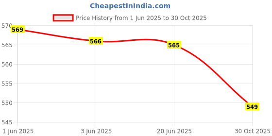 amazon.in MERISHOPP® 2 in 1 Light Reflector Compatible with Indoor Fill Light Photography Lighting Still Life 30Cm Price History Graph from 1 Jun 2025 to 30 Oct 2025