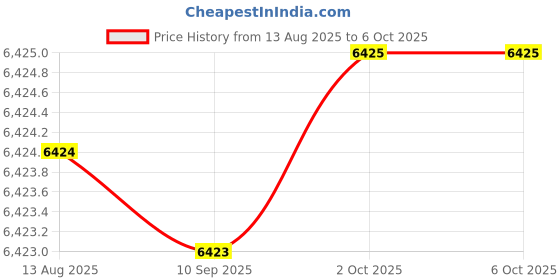 amazon.in MERISHOPP® 2 Pairs 1-2-3 Block Set 0.0002 Precision Matched Mill Machinist 23 Holes"|Business & Industrial | Light Equipment & Tools | Hand Tools | Measuring Tapes & Tools Price History Graph from 13 Aug 2025 to 6 Oct 2025
