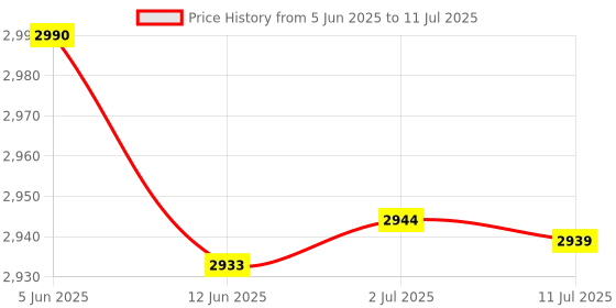 amazon.in MERISHOPP® 2 Pcs Oxygen Flow Meter Flowmeter with Control Valve for Oxygen Air 0.1-1L|Business & Industrial | Hydraulics Pneumatics & Pumps | Pump & Flow Controllers Price History Graph from 5 Jun 2025 to 11 Jul 2025