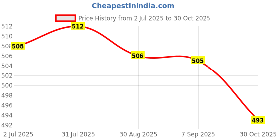 amazon.in MERISHOPP® 2 Pieces Air Erasable Pens for Sewing Creating Washable Art and Lettering|Crafts | Sewing | Other Sewing Price History Graph from 2 Jul 2025 to 30 Oct 2025