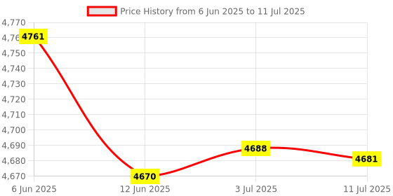 amazon.in MERISHOPP® 2 Pieces High Precision VU Meter Header TN-73 Analog VU Audio Level Meter|Business & Industrial | Electrical & Test Equipment | Test, Measurement & Inspection Price History Graph from 6 Jun 2025 to 11 Jul 2025