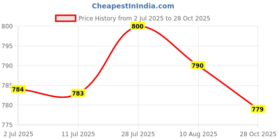 amazon.in MERISHOPP® 2 Pieces Quartz Wall Clock Movement Motor Mechanism Replace Parts Tool DIY|Home & Garden | Home Decor| Clocks | Wall Clocks Price History Graph from 2 Jul 2025 to 28 Oct 2025