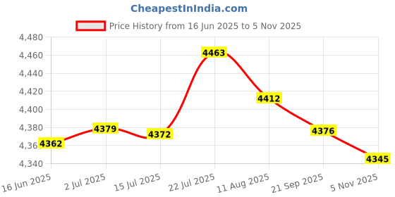 amazon.in MERISHOPP® 2 Set Animal Pattern Latch Hook Rug Kits Emrbodery Pacakge - Puppy & Kitten|Crafts | Needlecrafts & Yarn | Rug Making | Latch Hooking Price History Graph from 16 Jun 2025 to 5 Nov 2025