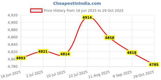 amazon.in MERISHOPP® 2 Set DIY Bear Latch Hook Kit with Basic Tool and Instruction for Rug Making|Crafts | Needlecrafts & Yarn | Rug Making | Latch Hooking Price History Graph from 16 Jun 2025 to 29 Oct 2025