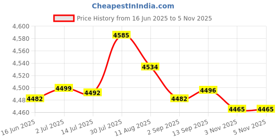 amazon.in MERISHOPP® 2 Set DIY Pillow Cover Latch Hook Kits Animal Pattern 43x43cm Wolf & Tiger|Crafts | Needlecrafts & Yarn | Rug Making | Latch Hooking Price History Graph from 16 Jun 2025 to 3 Nov 2025