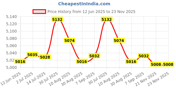 amazon.in MERISHOPP® 2 Set DIY Pillow Cover Latch Hook Kits for Beginner Animals Pattern Dog|Crafts | Needlecrafts & Yarn | Rug Making | Latch Hooking Price History Graph from 12 Jun 2025 to 23 Nov 2025