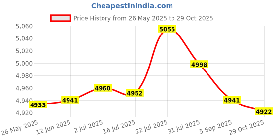 amazon.in MERISHOPP® 2 Set Flower Pattern Latch Hook Kit Cushion Pillow Embroidery Package|Crafts | Needlecrafts & Yarn | Rug Making Price History Graph from 26 May 2025 to 29 Oct 2025